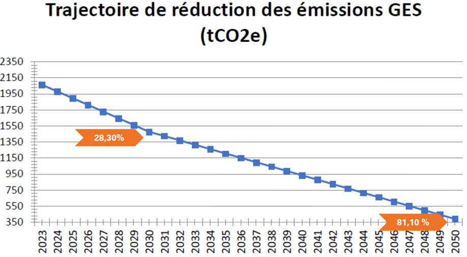 Trajectoire réduction émissions GES